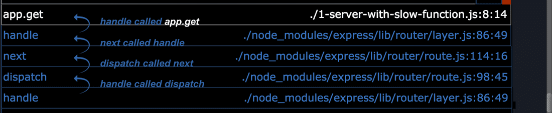 Example of how flamegraphs represent call stacks